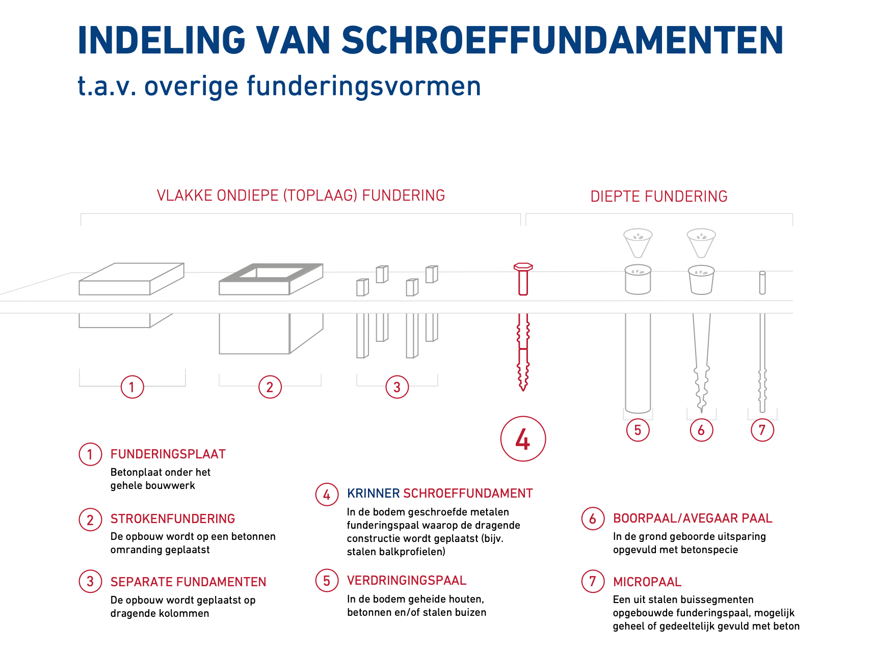 Indeling fundamenten